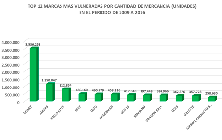 12 Marcas dos