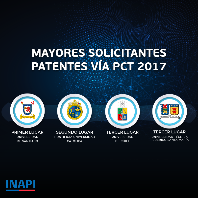 Ranking mayores solicitantes patentes via PCT