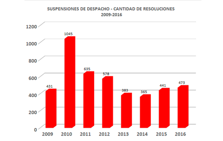 Suspensión