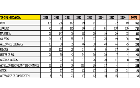 top-10-mercancia